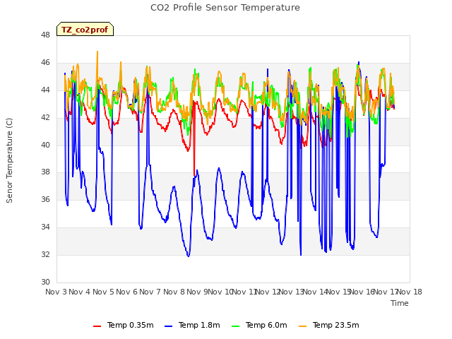 plot of CO2 Profile Sensor Temperature