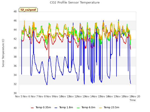 plot of CO2 Profile Sensor Temperature