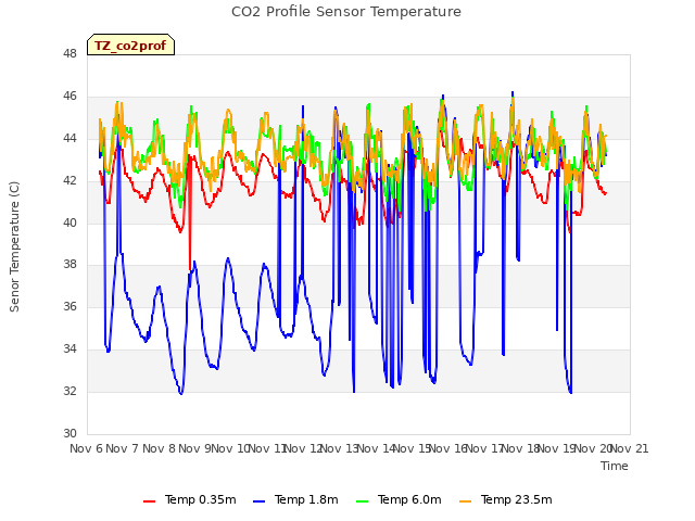 plot of CO2 Profile Sensor Temperature