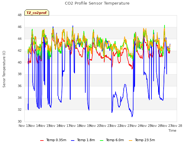 plot of CO2 Profile Sensor Temperature