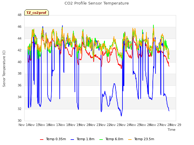 plot of CO2 Profile Sensor Temperature