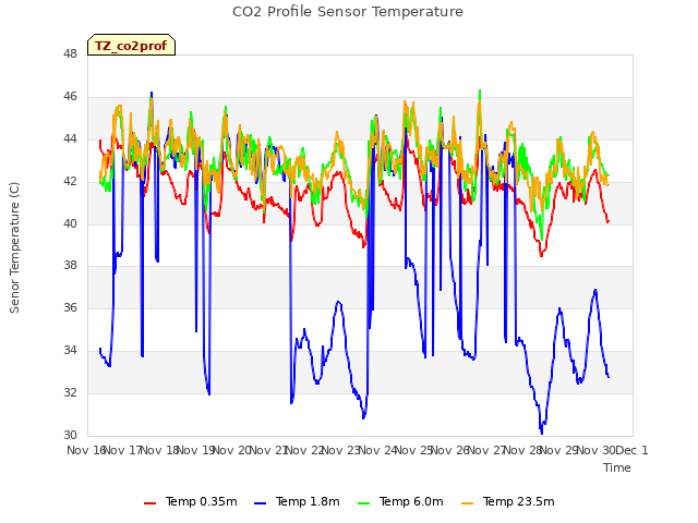 plot of CO2 Profile Sensor Temperature