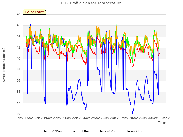 plot of CO2 Profile Sensor Temperature