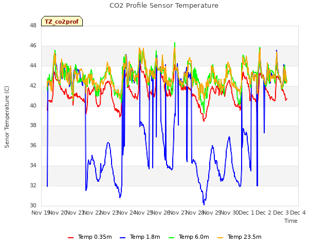 plot of CO2 Profile Sensor Temperature