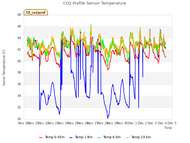 plot of CO2 Profile Sensor Temperature