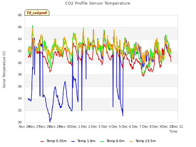 plot of CO2 Profile Sensor Temperature