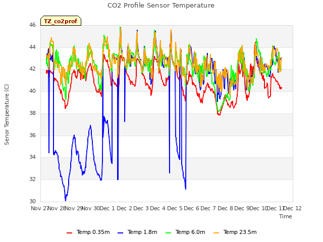 plot of CO2 Profile Sensor Temperature