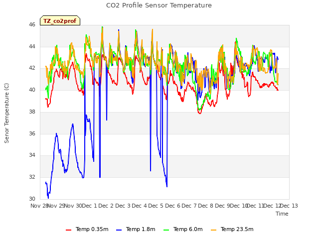 plot of CO2 Profile Sensor Temperature