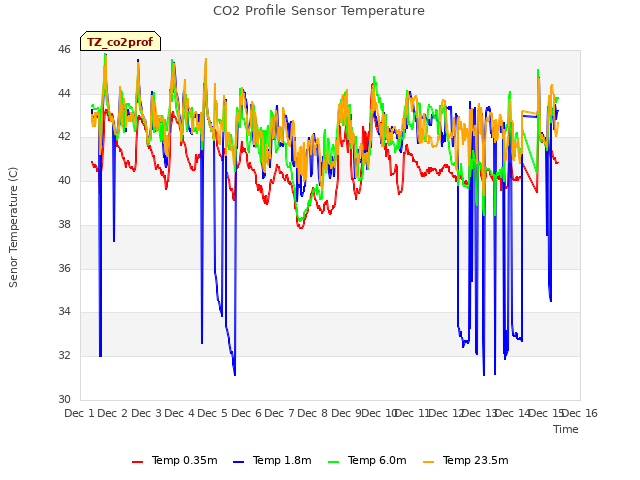 plot of CO2 Profile Sensor Temperature