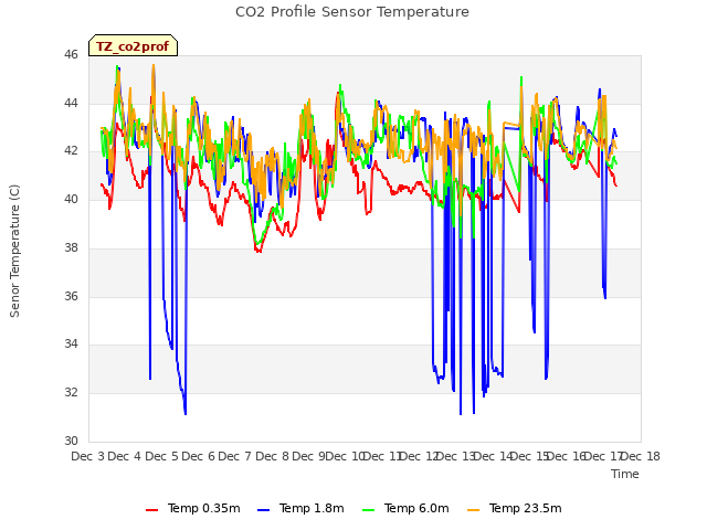 plot of CO2 Profile Sensor Temperature