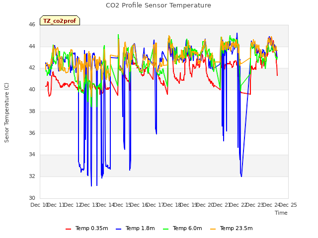 plot of CO2 Profile Sensor Temperature