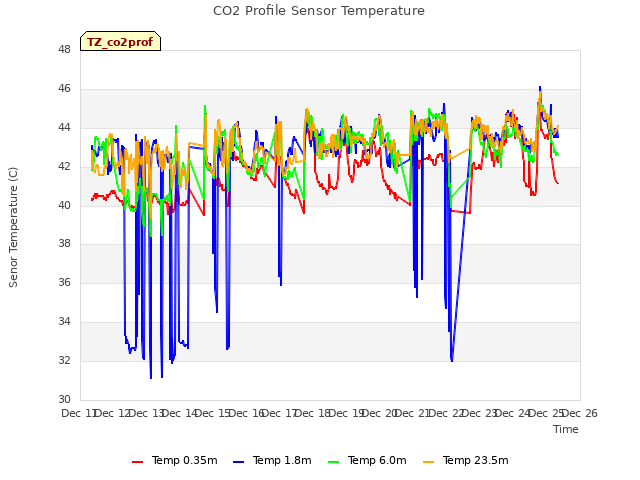 plot of CO2 Profile Sensor Temperature