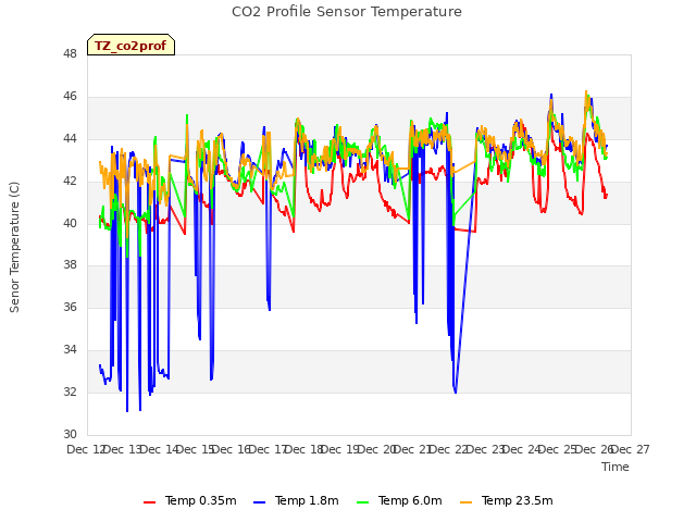 plot of CO2 Profile Sensor Temperature