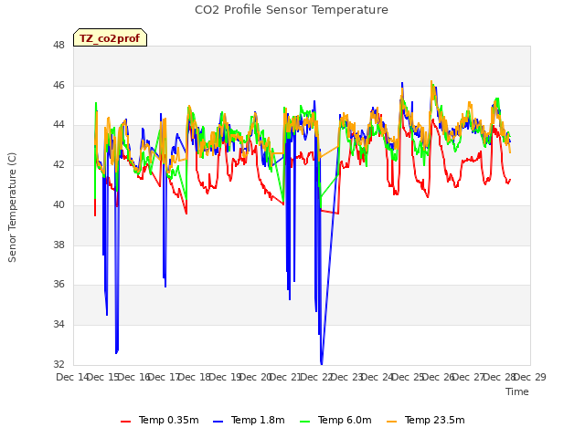 plot of CO2 Profile Sensor Temperature