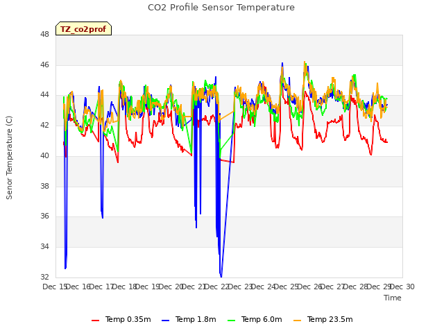 plot of CO2 Profile Sensor Temperature