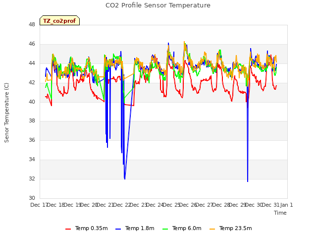 plot of CO2 Profile Sensor Temperature