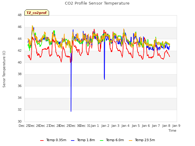 plot of CO2 Profile Sensor Temperature