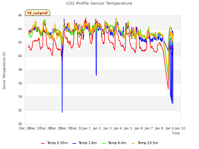 plot of CO2 Profile Sensor Temperature