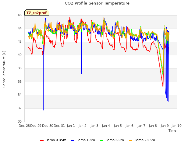 plot of CO2 Profile Sensor Temperature