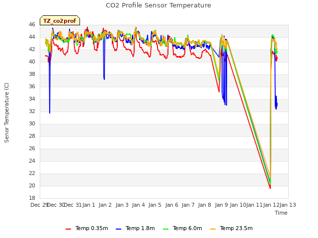 plot of CO2 Profile Sensor Temperature