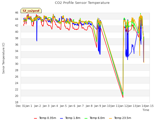 plot of CO2 Profile Sensor Temperature