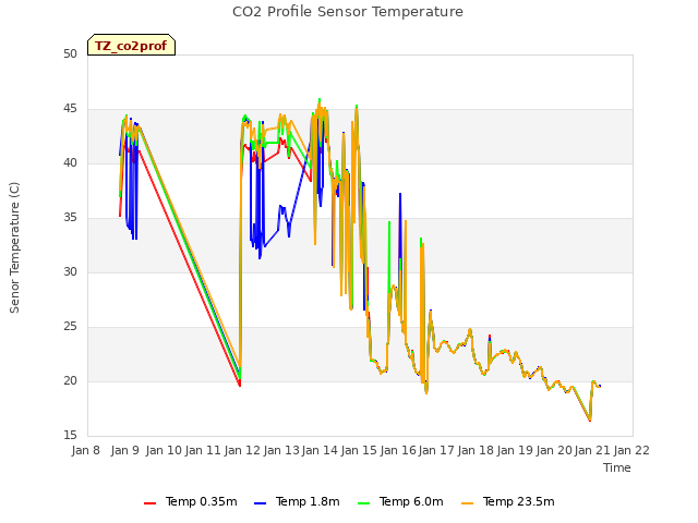 plot of CO2 Profile Sensor Temperature