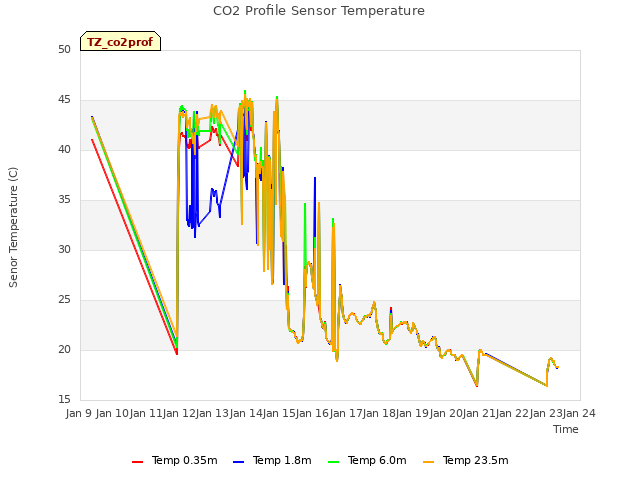 plot of CO2 Profile Sensor Temperature