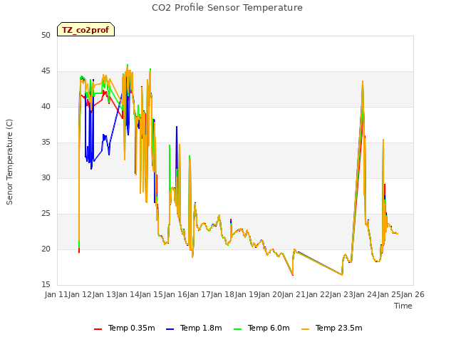 plot of CO2 Profile Sensor Temperature