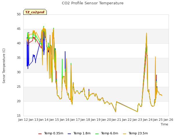 plot of CO2 Profile Sensor Temperature