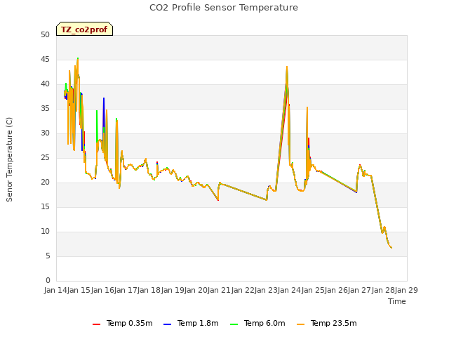 plot of CO2 Profile Sensor Temperature