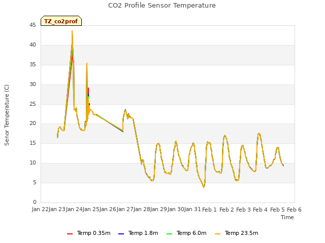 plot of CO2 Profile Sensor Temperature