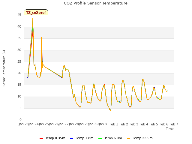 plot of CO2 Profile Sensor Temperature