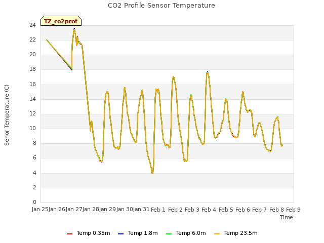 plot of CO2 Profile Sensor Temperature