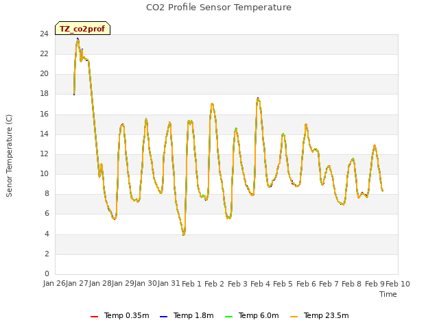 plot of CO2 Profile Sensor Temperature