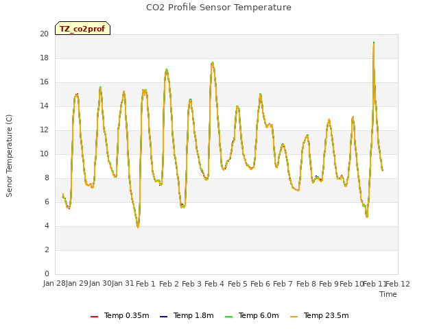 plot of CO2 Profile Sensor Temperature