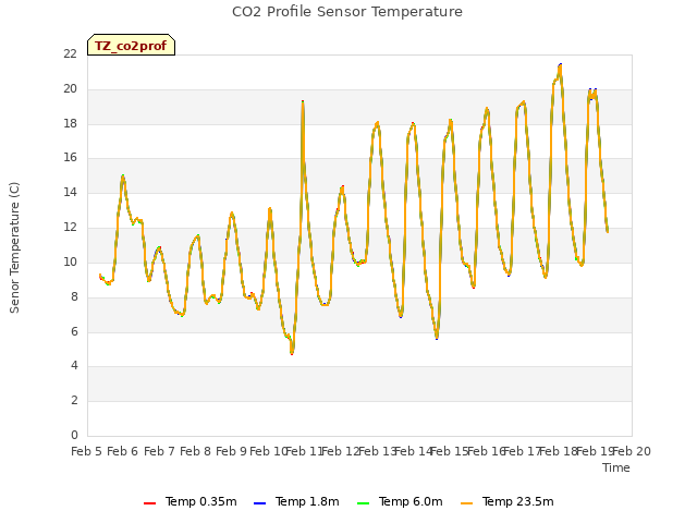 plot of CO2 Profile Sensor Temperature