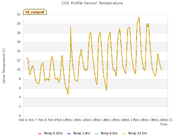 plot of CO2 Profile Sensor Temperature