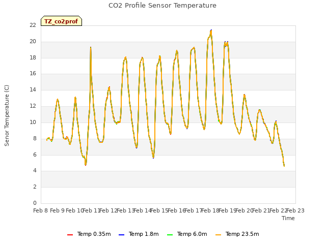 plot of CO2 Profile Sensor Temperature