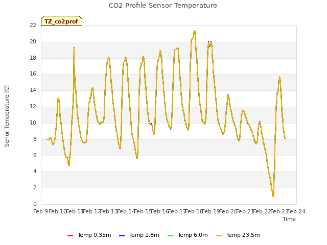 plot of CO2 Profile Sensor Temperature