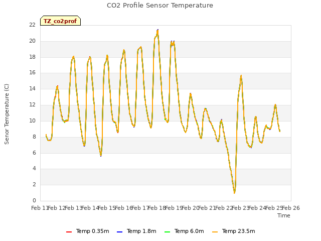 plot of CO2 Profile Sensor Temperature