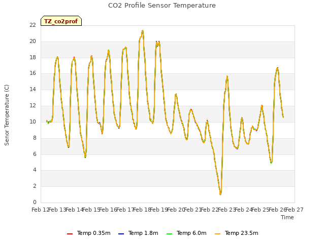 plot of CO2 Profile Sensor Temperature