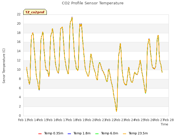 plot of CO2 Profile Sensor Temperature