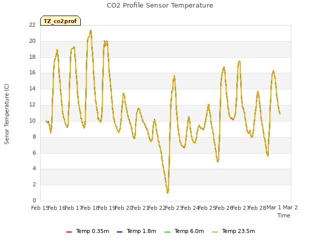 plot of CO2 Profile Sensor Temperature