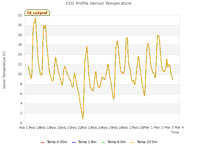 plot of CO2 Profile Sensor Temperature