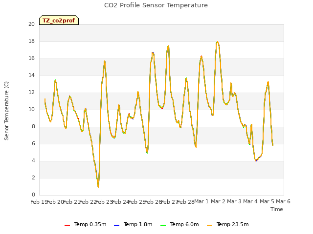 plot of CO2 Profile Sensor Temperature