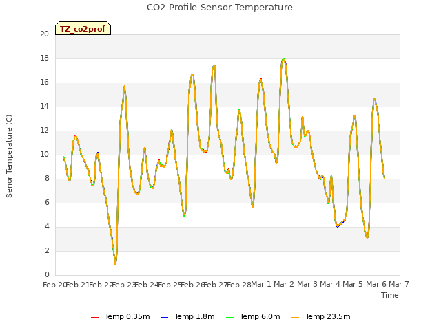 plot of CO2 Profile Sensor Temperature