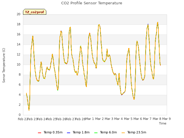 plot of CO2 Profile Sensor Temperature