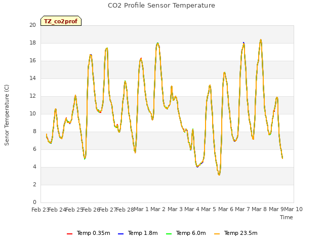 plot of CO2 Profile Sensor Temperature