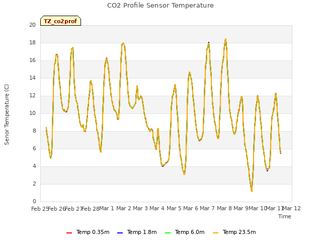 plot of CO2 Profile Sensor Temperature