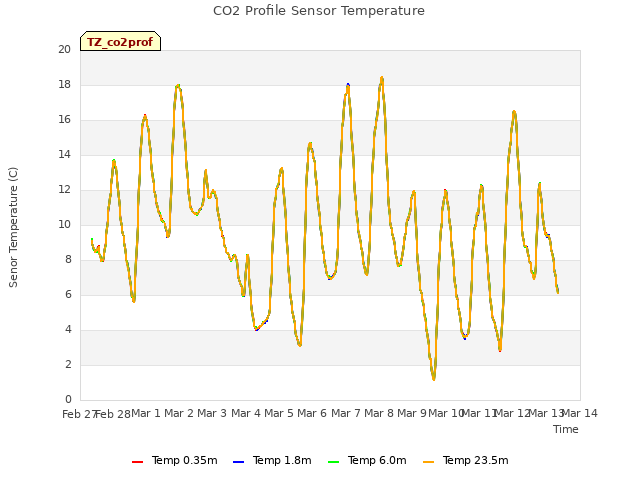 plot of CO2 Profile Sensor Temperature